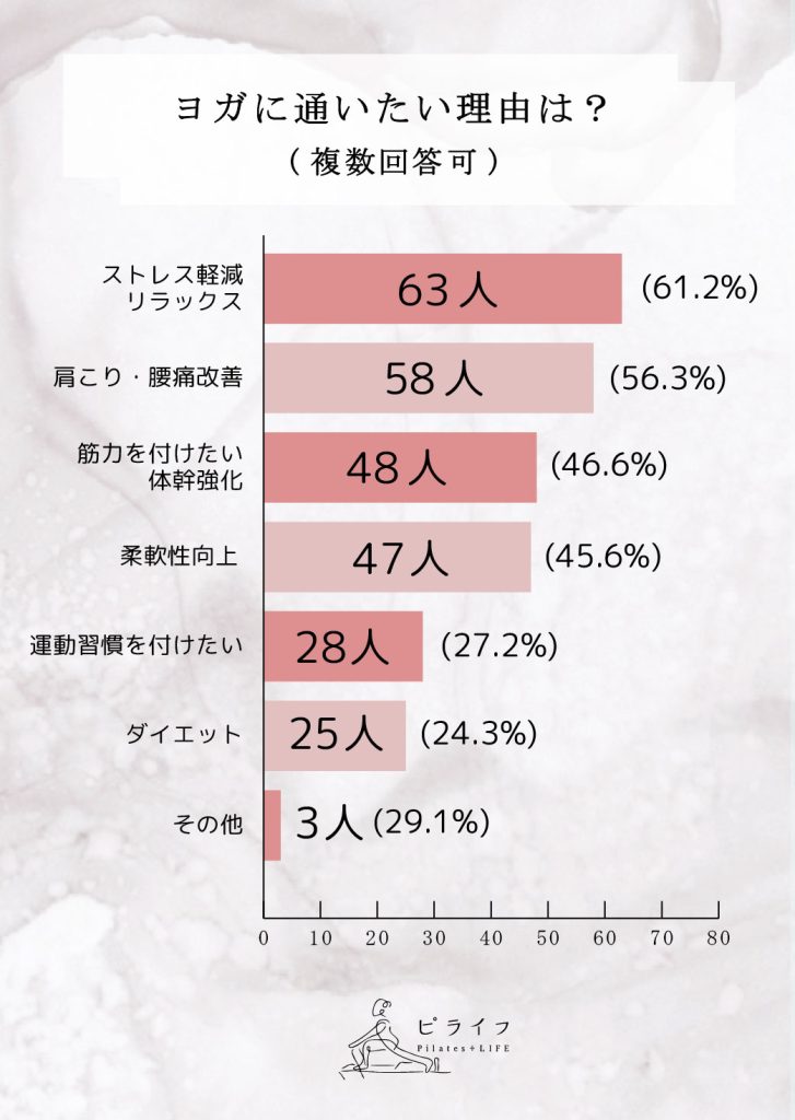 ヨガに通いたい理由
