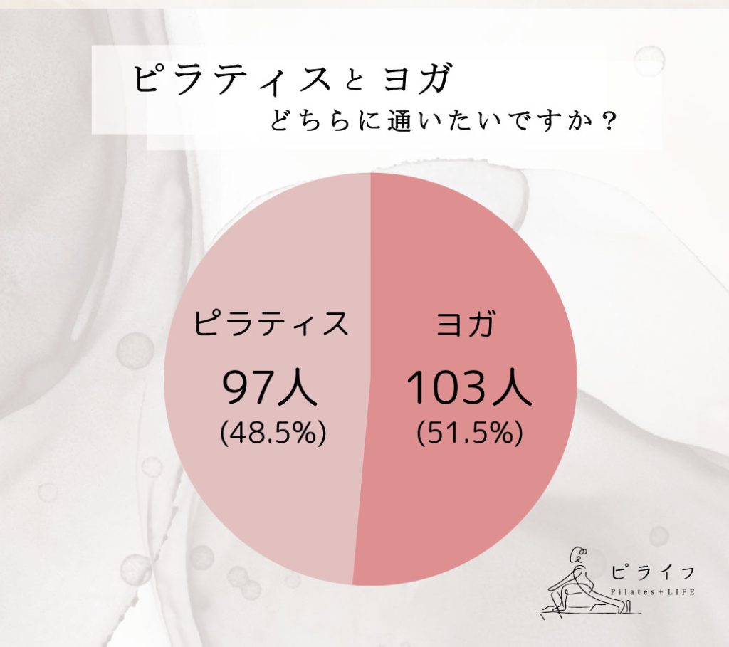 ピラティスとヨガどっちに通いたい?
