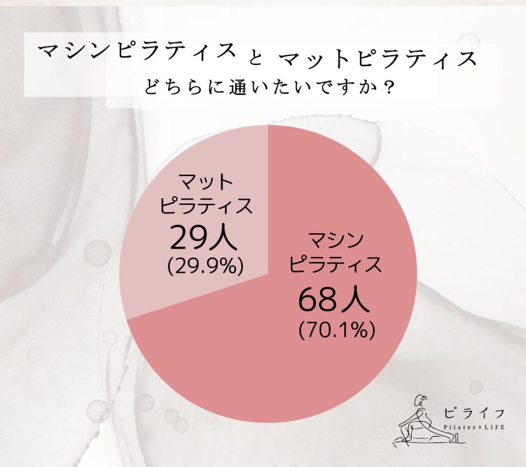 マシンピラティスマットピラティスどちらに通いたい?