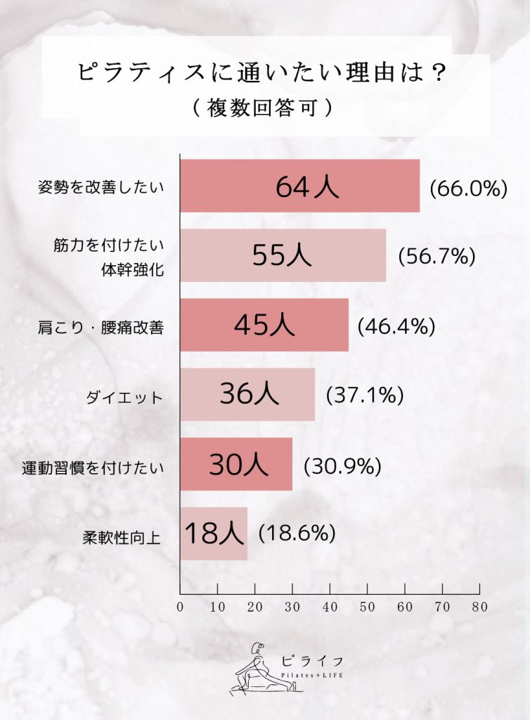 ピラティスに通いたい理由