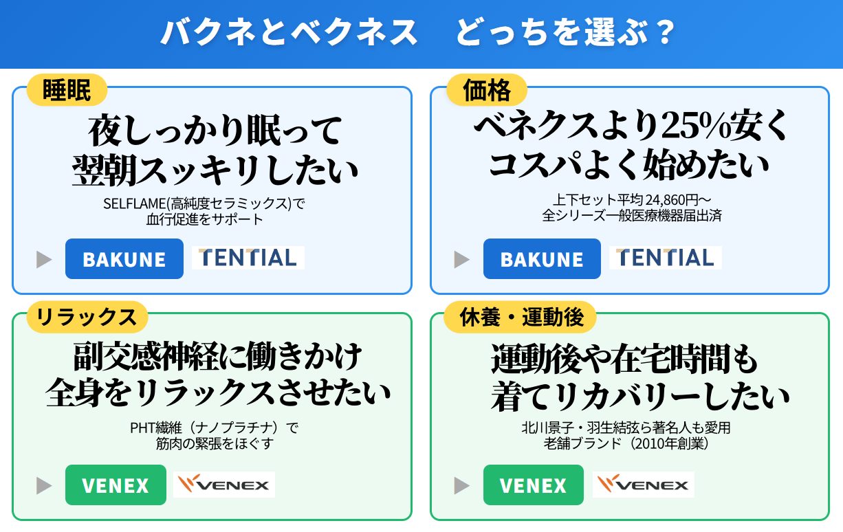 バクネとベネクスの比較（睡眠・価格・リラックス・休養運動後）