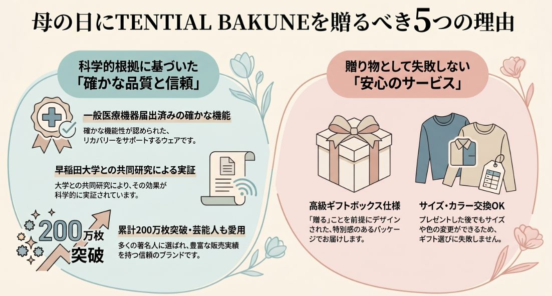 母の日にTENTIALのリカバリーウェアBAKUNEを選ぶ５つの理由