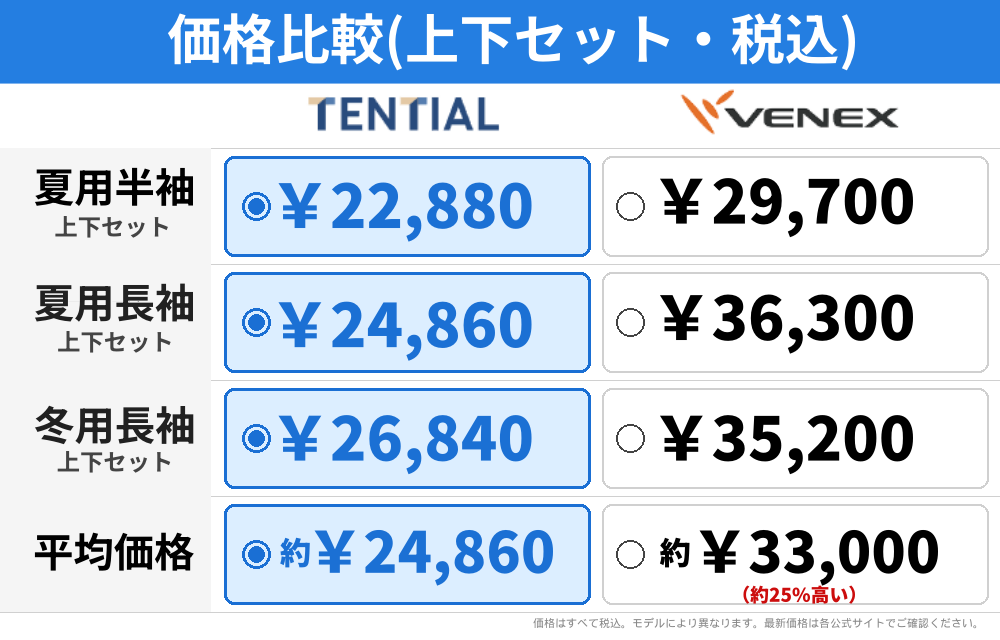バクネとベネクスの価格比較